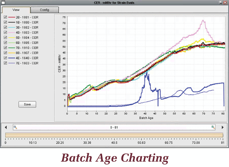 Batch Age Charting