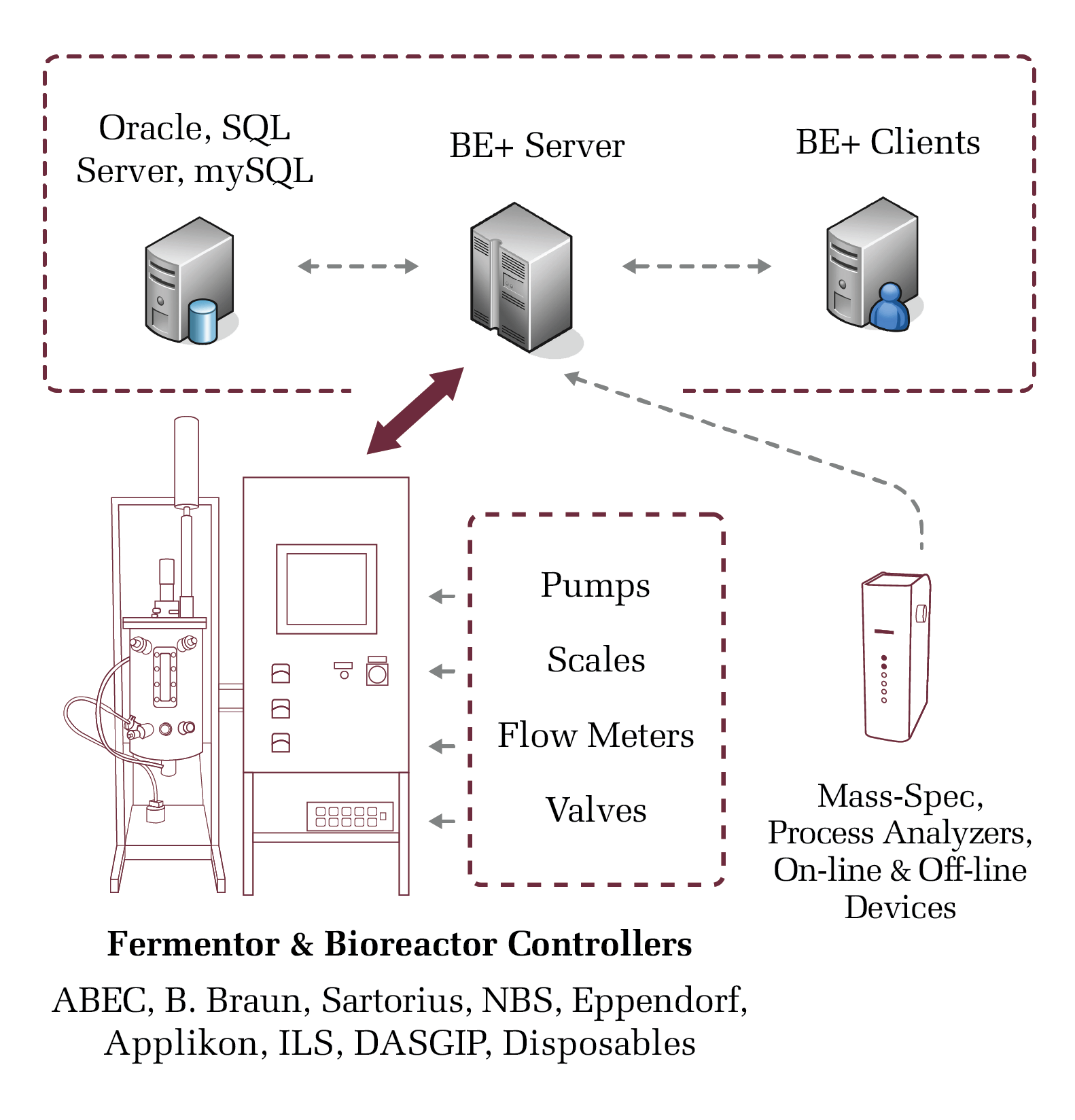 fermentation control system architecture